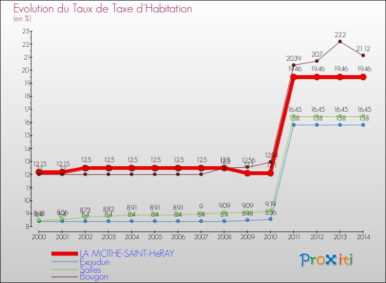 Evolution du taux de la taxe d'habitation pour LA MOTHE-SAINT-HéRAY et les communes proches de 2000 à 2014 Comparaison des taux de la taxe d'habitation pour LA MOTHE-SAINT-HéRAY et les communes voisines de 2000 à 2014