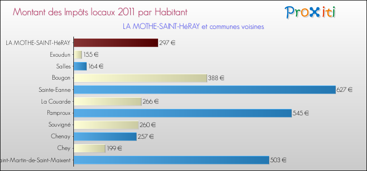 Montant des impôts locaux par Habitant pour LA MOTHE-SAINT-HéRAY et les communes proches Comparaison des impôts locaux par habitant pour LA MOTHE-SAINT-HéRAY et les communes voisines
