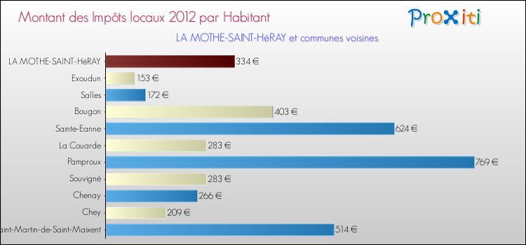 Montant des impôts locaux par Habitant pour LA MOTHE-SAINT-HéRAY et les communes proches Comparaison des impôts locaux par habitant pour LA MOTHE-SAINT-HéRAY et les communes voisines