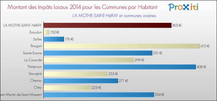 Montant des impôts locaux par Habitant pour LA MOTHE-SAINT-HéRAY et les communes proches en 2014 Comparaison des impôts locaux par habitant pour LA MOTHE-SAINT-HéRAY et les communes voisines en 2014