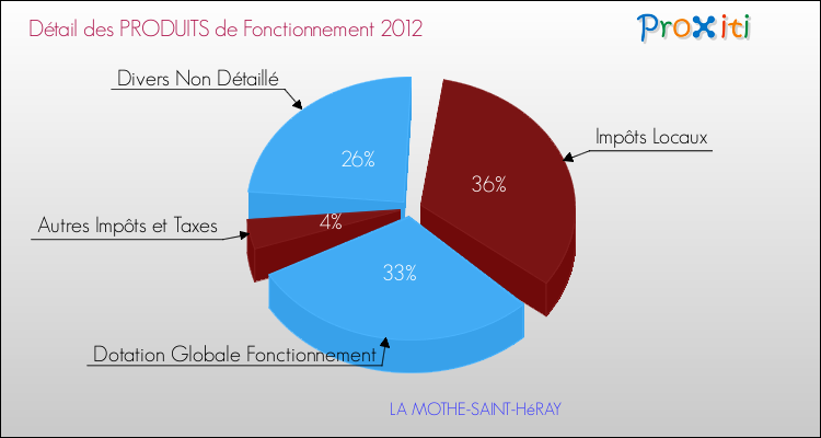 Décomposition du Budget de Fonctionnement 2012 de la commune de LA MOTHE-SAINT-HéRAY Budget de Fonctionnement 2012 pour la commune de LA MOTHE-SAINT-HéRAY
