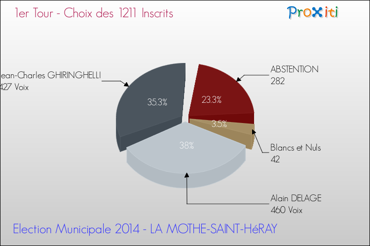 Résultats par rapport aux inscrits au 1er Tour des Elections Municipales 2014 de la commune de LA MOTHE-SAINT-HéRAY Elections Municipales 2014 - Résultats par rapport aux inscrits au 1er Tour pour la commune de LA MOTHE-SAINT-HéRAY