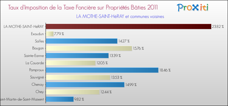 Taux d'imposition de la taxe foncière sur le bati 2011 pour LA MOTHE-SAINT-HéRAY et les communes proches Comparaison des taux d'imposition de la taxe foncière sur le bati 2011 pour LA MOTHE-SAINT-HéRAY et les communes voisines