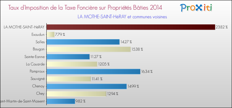 Taux d'imposition de la taxe foncière sur le bati 2014 pour LA MOTHE-SAINT-HéRAY et les communes proches Comparaison des taux d'imposition de la taxe foncière sur le bati 2014 pour LA MOTHE-SAINT-HéRAY et les communes voisines