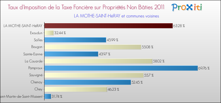 Taux d'imposition de la taxe foncière sur les immeubles et terrains non batis 2011 pour LA MOTHE-SAINT-HéRAY et les communes proches Comparaison des taux d'imposition de la taxe foncière sur les immeubles et terrains non batis 2011 pour LA MOTHE-SAINT-HéRAY et les communes voisines