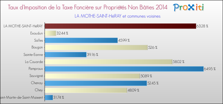 Taux d'imposition de la taxe foncière sur les immeubles et terrains non batis 2014 pour LA MOTHE-SAINT-HéRAY et les communes proches Comparaison des taux d'imposition de la taxe foncière sur les immeubles et terrains non batis 2014 pour LA MOTHE-SAINT-HéRAY et les communes voisines