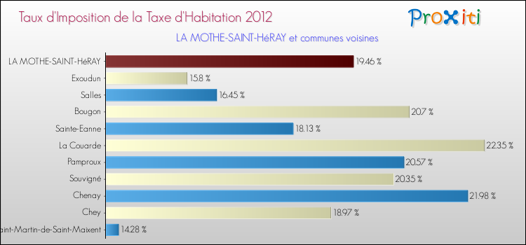 Taux d'imposition de la taxe d'habitation 2012 pour LA MOTHE-SAINT-HéRAY et les communes proches Comparaison des taux d'imposition de la taxe d'habitation 2012 pour LA MOTHE-SAINT-HéRAY et les communes voisines