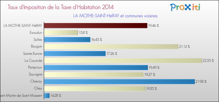 Taux d'imposition de la taxe d'habitation 2014 pour LA MOTHE-SAINT-HéRAY et les communes proches Comparaison des taux d'imposition de la taxe d'habitation 2014 pour LA MOTHE-SAINT-HéRAY et les communes voisines