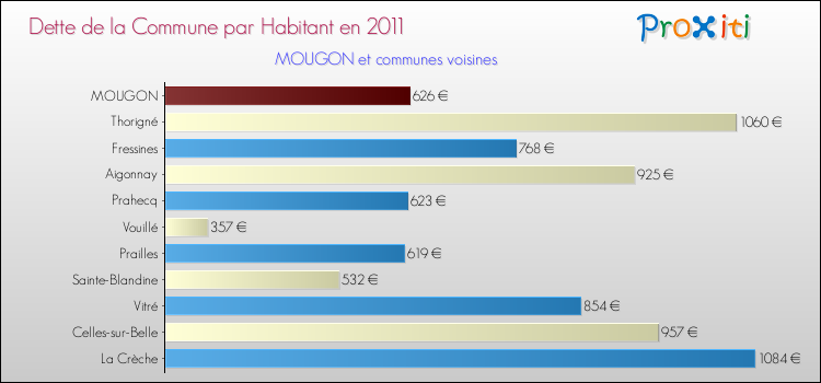 Dette par habitant de la commune en 2011 pour MOUGON et les communes proches Comparaison de la dette par habitant de la commune en 2011 pour MOUGON et les communes voisines