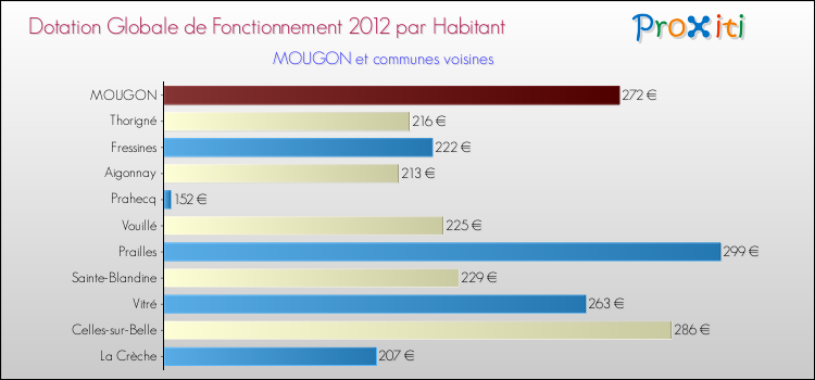 Montant des dotations globales de fonctionnement DGF par Habitant pour MOUGON et les communes proches Comparaison des des dotations globales de fonctionnement DGF par habitant pour MOUGON et les communes voisines