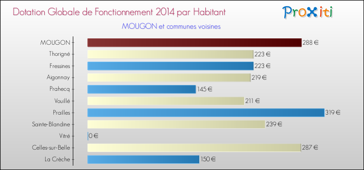 Montant des dotations globales de fonctionnement DGF par Habitant pour MOUGON et les communes proches en 2014. Comparaison des des dotations globales de fonctionnement DGF par habitant pour MOUGON et les communes voisines en 2014.