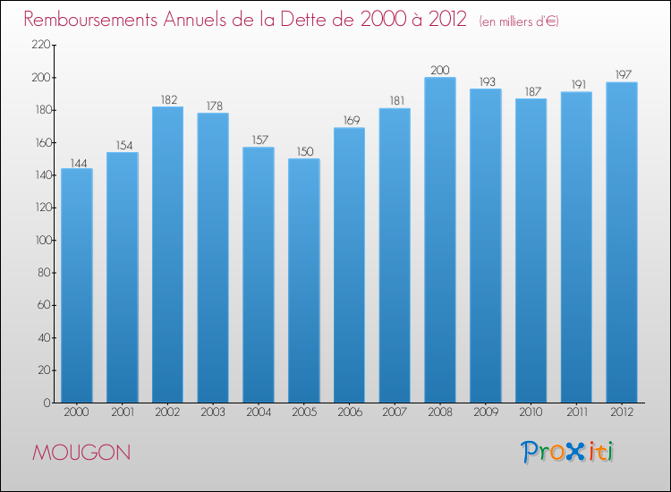 Evolution de l'annuité de la dette pour la commune de MOUGON de 2000 à 2012 Annuités de la dette pour MOUGON de 2000 à 2012