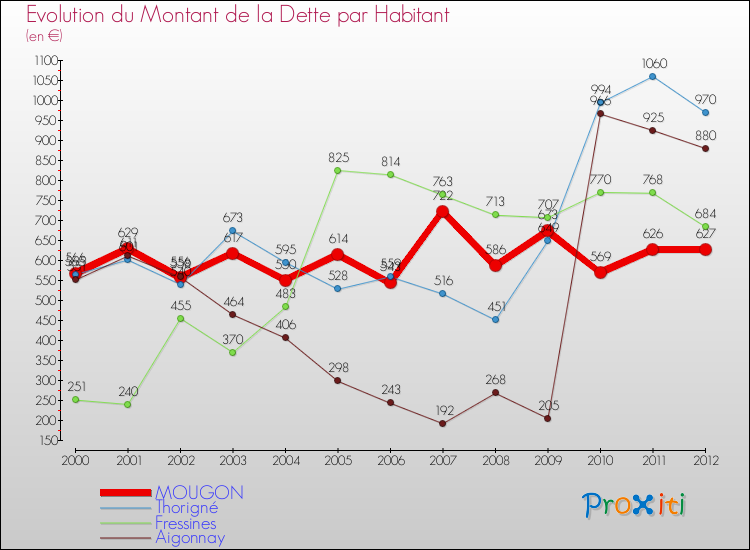 Evolution de la dette par habitant pour la commune de MOUGON et les communes proches de 2000 à 2012 Comparaison de la dette par habitant pour MOUGON et les communes voisines de 2000 à 2012