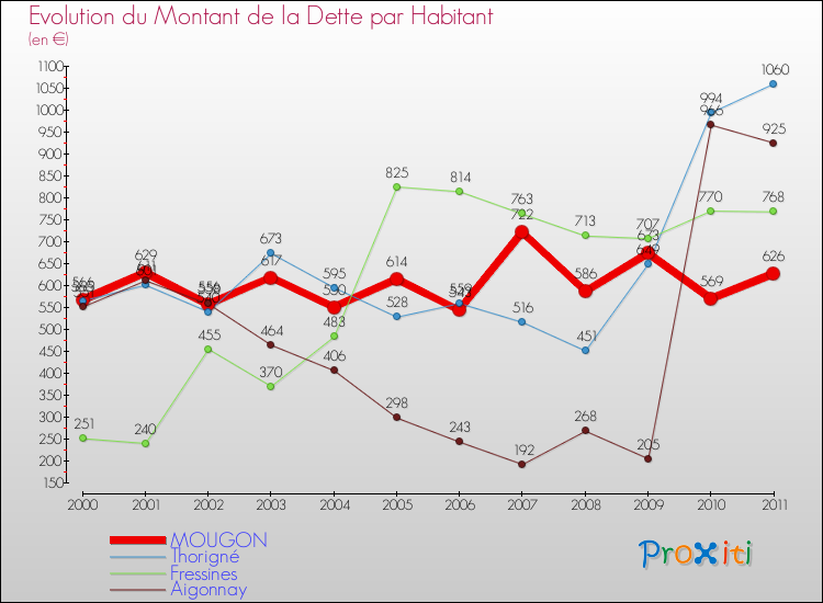 Evolution de la dette par habitant pour la commune de MOUGON et les communes proches Comparaison de la dette par habitant pour MOUGON et les communes voisines