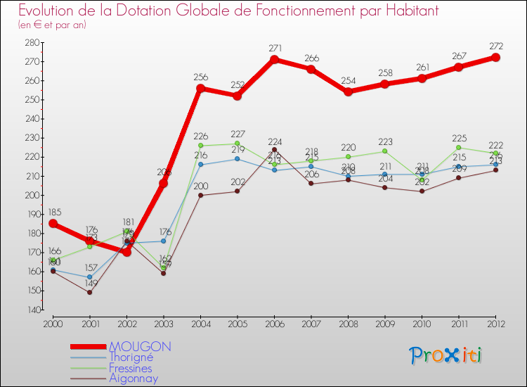 Evolution et montant de la dotation globale de fonctionnement par Habitant pour MOUGON et les communes proches Comparaison des dotations globales de fonctionnement par habitant pour MOUGON et les communes voisines