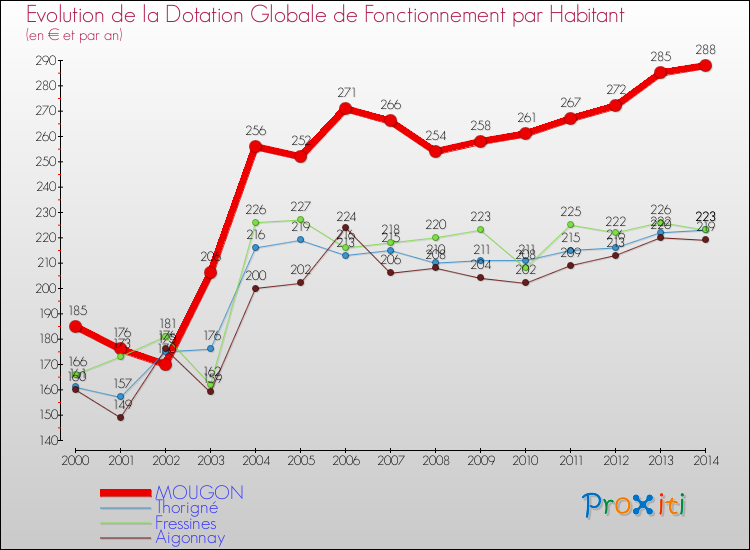 Evolution et montant de la dotation globale de fonctionnement par Habitant pour MOUGON et les communes proches de 2000 à 2014. Comparaison des dotations globales de fonctionnement par habitant pour MOUGON et les communes voisines de 2000 à 2014.