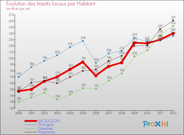 Evolution et montant des impôts locaux par Habitant pour MOUGON et les communes proches Comparaison des impôts locaux par habitant pour MOUGON et les communes voisines