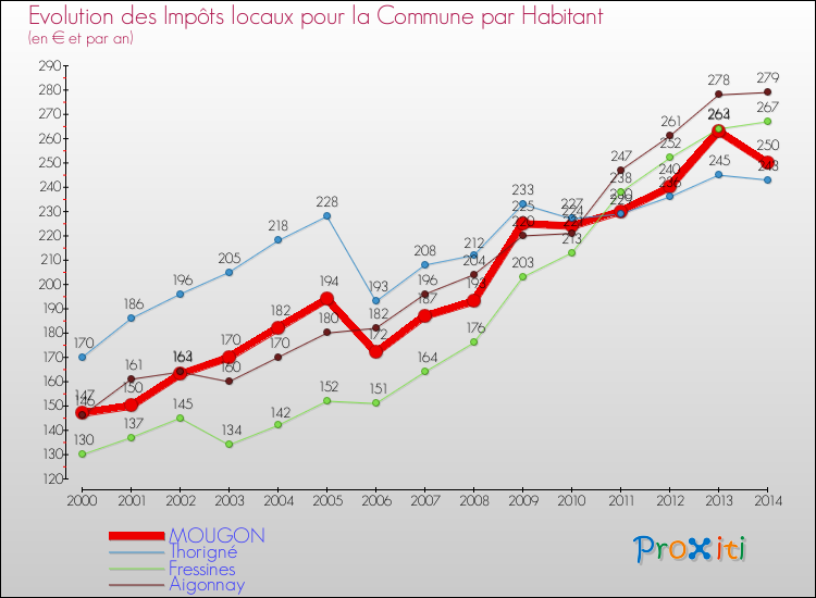Evolution et montant des impôts locaux par Habitant pour MOUGON et les communes proches de 2000 à 2014 Comparaison des impôts locaux par habitant pour MOUGON et les communes voisines de 2000 à 2014