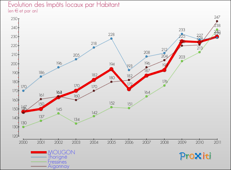 Evolution et montant des impôts locaux par Habitant pour MOUGON et les communes proches Comparaison des impôts locaux par habitant pour MOUGON et les communes voisines