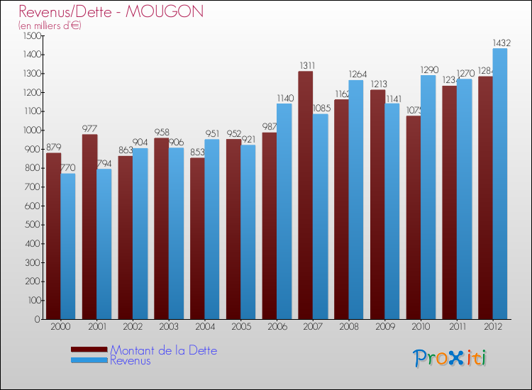 Evolution comparée de la dette et des revenus pour la commune de MOUGON de 2000 à 2012 Comparaison de la dette et des revenus pour MOUGON de 2000 à 2012