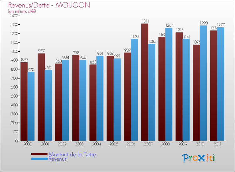 Evolution comparée de la dette et des revenus pour la commune de MOUGON de 2000 à 2011 Comparaison de la dette et des revenus pour MOUGON de 2000 à 2011