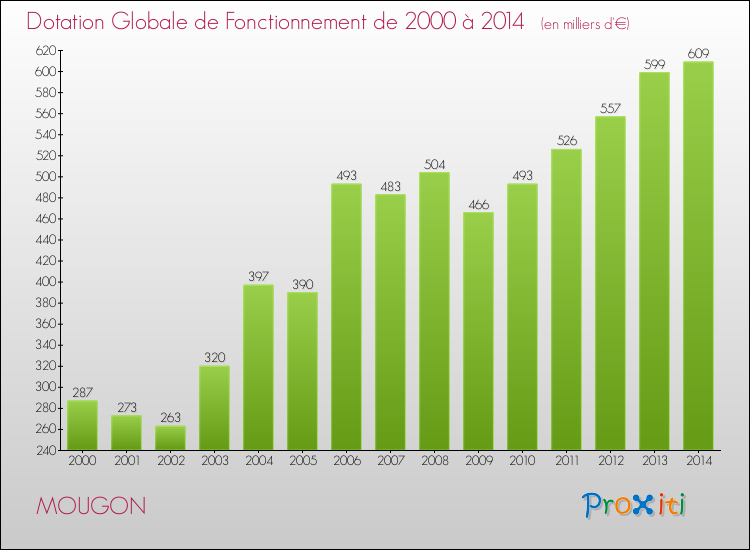 Evolution du montant de la Dotation Globale de Fonctionnement pour la commune de MOUGON de 2000 à 2014 Evolution du montant de la Dotation Globale de Fonctionnement pour MOUGON de 2000 à 2014