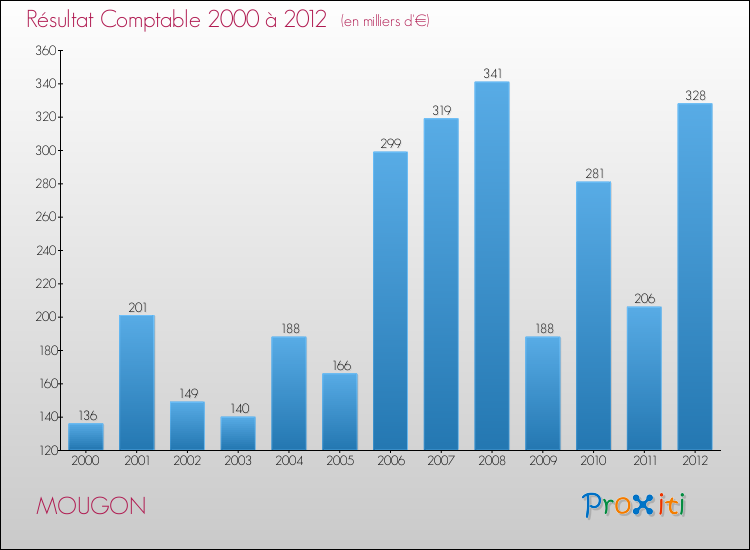 Evolution du résultat comptable pour la commune de MOUGON de 2000 à 2012 Evolution du résultat comptable pour MOUGON de 2000 à 2012