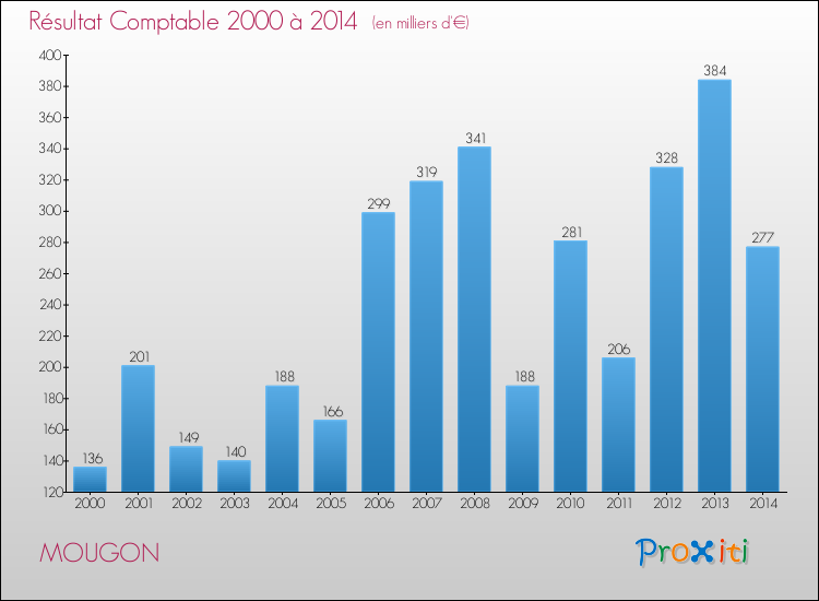 Evolution du résultat comptable pour la commune de MOUGON de 2000 à 2014 Evolution du résultat comptable pour MOUGON de 2000 à 2014