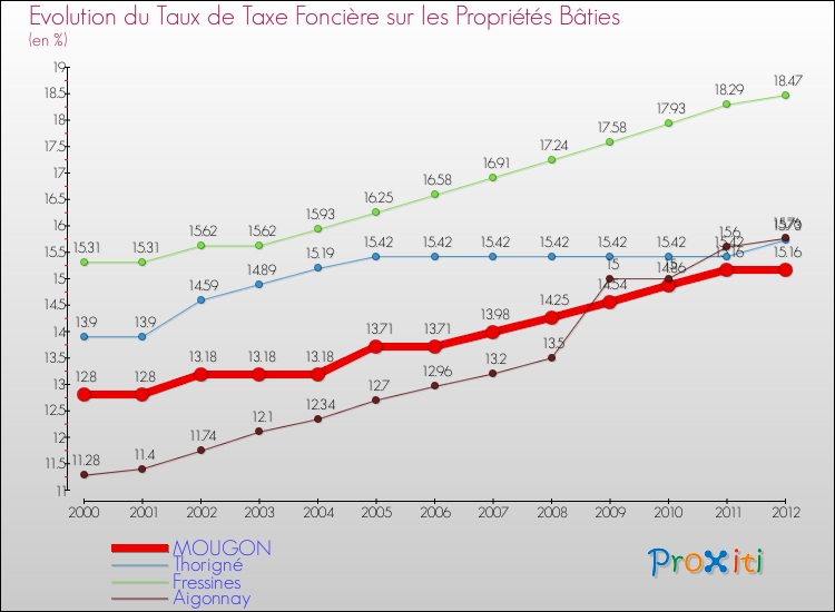 Evolution du taux de la taxe foncière sur le bati pour MOUGON et les communes proches de 2000 à 2012 Comparaison des taux de taxe foncière sur le bati pour MOUGON et les communes voisines de 2000 à 2012