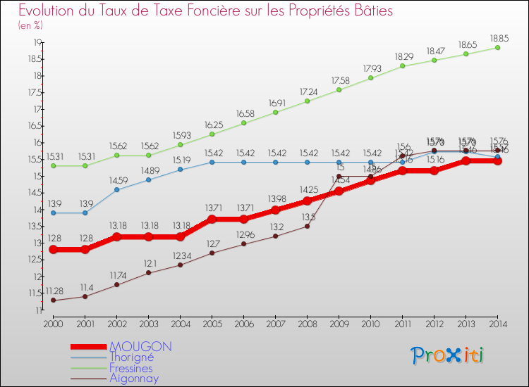 Evolution du taux de la taxe foncière sur le bati pour MOUGON et les communes proches de 2000 à 2014 Comparaison des taux de taxe foncière sur le bati pour MOUGON et les communes voisines de 2000 à 2014