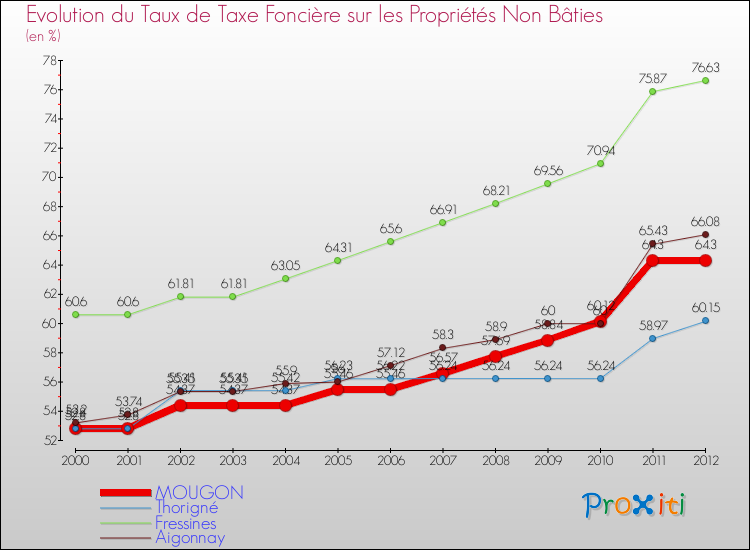 Evolution du taux de la taxe foncière sur les immeubles et terrains non batis pour MOUGON et les communes proches de 2000 à 2012 Comparaison des taux de la taxe foncière sur les immeubles et terrains non batis pour MOUGON et les communes voisines de 2000 à 2012