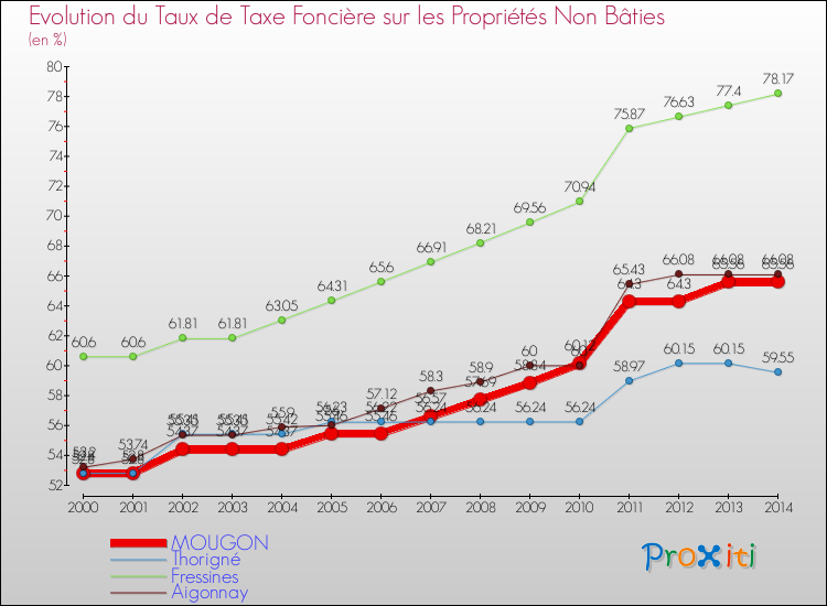 Evolution du taux de la taxe foncière sur les immeubles et terrains non batis pour MOUGON et les communes proches de 2000 à 2014 Comparaison des taux de la taxe foncière sur les immeubles et terrains non batis pour MOUGON et les communes voisines de 2000 à 2014