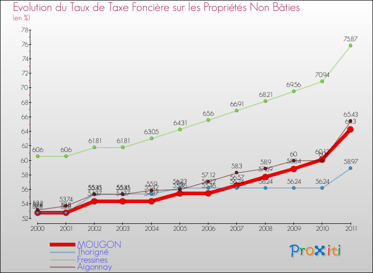 Evolution du taux de la taxe foncière sur les immeubles et terrains non batis pour MOUGON et les communes proches Comparaison des taux de la taxe foncière sur les immeubles et terrains non batis pour MOUGON et les communes voisines
