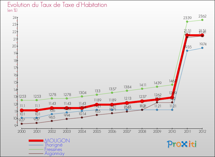 Evolution du taux de la taxe d'habitation pour MOUGON et les communes proches Comparaison des taux de la taxe d'habitation pour MOUGON et les communes voisines