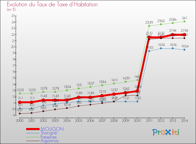 Evolution du taux de la taxe d'habitation pour MOUGON et les communes proches de 2000 à 2014 Comparaison des taux de la taxe d'habitation pour MOUGON et les communes voisines de 2000 à 2014