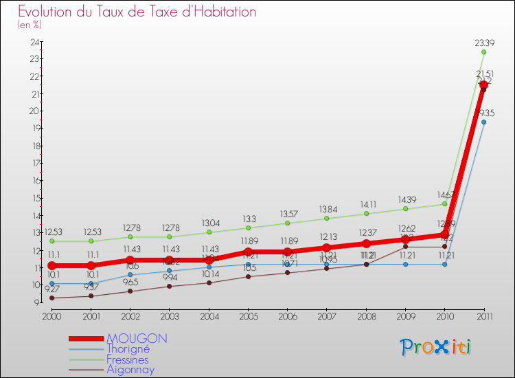 Evolution du taux de la taxe d'habitation pour MOUGON et les communes proches Comparaison des taux de la taxe d'habitation pour MOUGON et les communes voisines