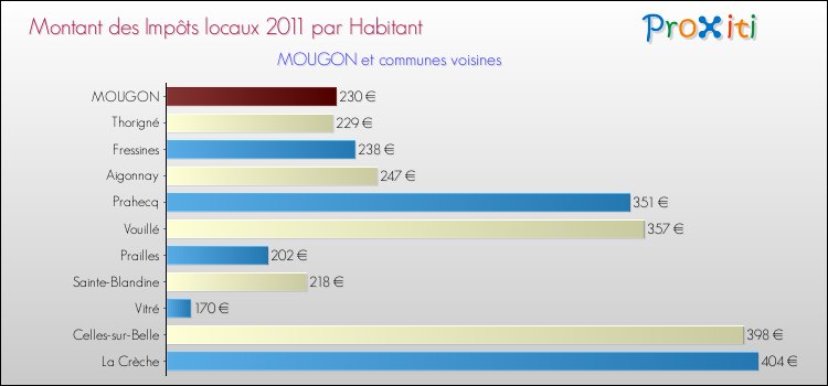 Montant des impôts locaux par Habitant pour MOUGON et les communes proches Comparaison des impôts locaux par habitant pour MOUGON et les communes voisines