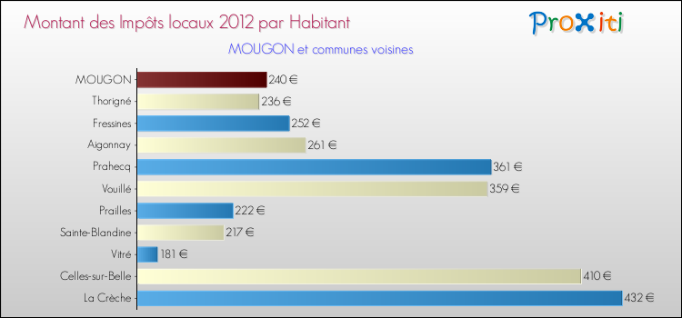 Montant des impôts locaux par Habitant pour MOUGON et les communes proches Comparaison des impôts locaux par habitant pour MOUGON et les communes voisines