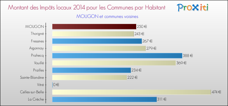 Montant des impôts locaux par Habitant pour MOUGON et les communes proches en 2014 Comparaison des impôts locaux par habitant pour MOUGON et les communes voisines en 2014