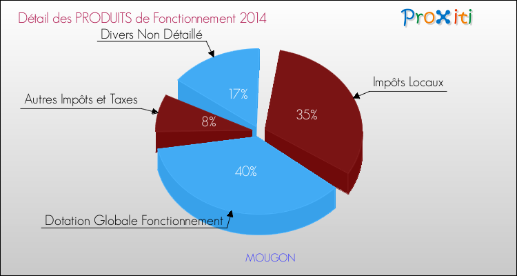Décomposition du Budget de Fonctionnement 2014 de la commune de MOUGON Budget de Fonctionnement 2014 pour la commune de MOUGON