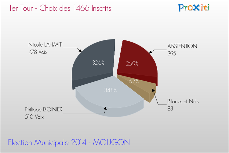 Résultats par rapport aux inscrits au 1er Tour des Elections Municipales 2014 de la commune de MOUGON Elections Municipales 2014 - Résultats par rapport aux inscrits au 1er Tour pour la commune de MOUGON
