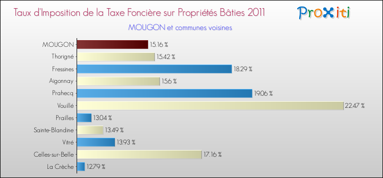 Taux d'imposition de la taxe foncière sur le bati 2011 pour MOUGON et les communes proches Comparaison des taux d'imposition de la taxe foncière sur le bati 2011 pour MOUGON et les communes voisines