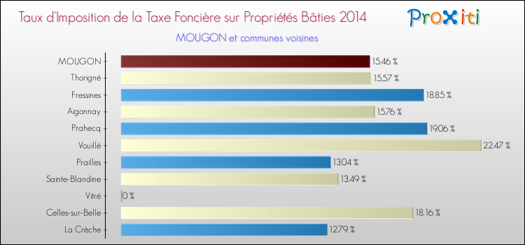 Taux d'imposition de la taxe foncière sur le bati 2014 pour MOUGON et les communes proches Comparaison des taux d'imposition de la taxe foncière sur le bati 2014 pour MOUGON et les communes voisines