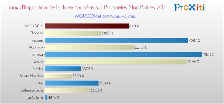 Taux d'imposition de la taxe foncière sur les immeubles et terrains non batis 2011 pour MOUGON et les communes proches Comparaison des taux d'imposition de la taxe foncière sur les immeubles et terrains non batis 2011 pour MOUGON et les communes voisines