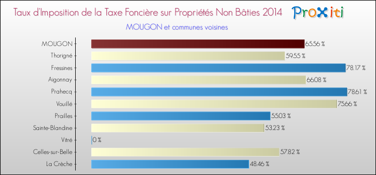 Taux d'imposition de la taxe foncière sur les immeubles et terrains non batis 2014 pour MOUGON et les communes proches Comparaison des taux d'imposition de la taxe foncière sur les immeubles et terrains non batis 2014 pour MOUGON et les communes voisines