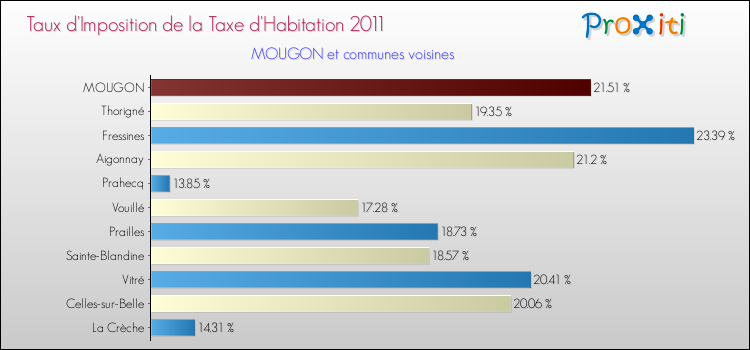 Taux d'imposition de la taxe d'habitation 2011 pour MOUGON et les communes proches Comparaison des taux d'imposition de la taxe d'habitation 2011 pour MOUGON et les communes voisines