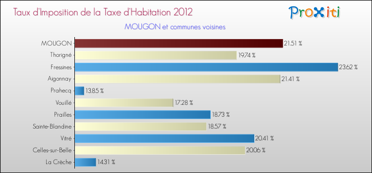 Taux d'imposition de la taxe d'habitation 2012 pour MOUGON et les communes proches Comparaison des taux d'imposition de la taxe d'habitation 2012 pour MOUGON et les communes voisines