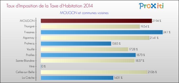 Taux d'imposition de la taxe d'habitation 2014 pour MOUGON et les communes proches Comparaison des taux d'imposition de la taxe d'habitation 2014 pour MOUGON et les communes voisines
