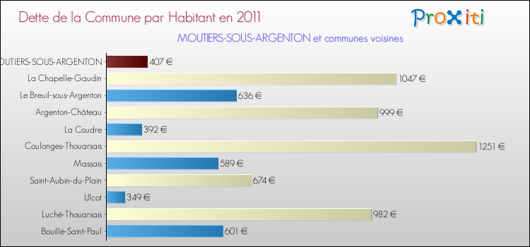 Dette par habitant de la commune en 2011 pour MOUTIERS-SOUS-ARGENTON et les communes proches Comparaison de la dette par habitant de la commune en 2011 pour MOUTIERS-SOUS-ARGENTON et les communes voisines