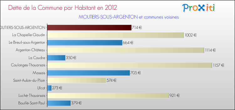 Dette par habitant de la commune en 2012 pour MOUTIERS-SOUS-ARGENTON et les communes proches Comparaison de la dette par habitant de la commune en 2012 pour MOUTIERS-SOUS-ARGENTON et les communes voisines